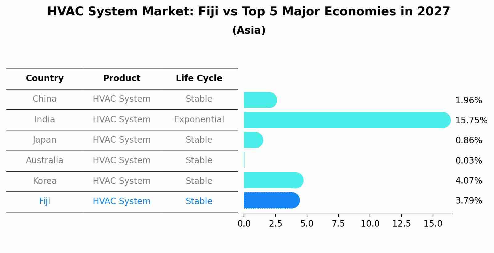 HVAC System Market: Fiji vs Top 5 Major Economies in 2027 (Asia)