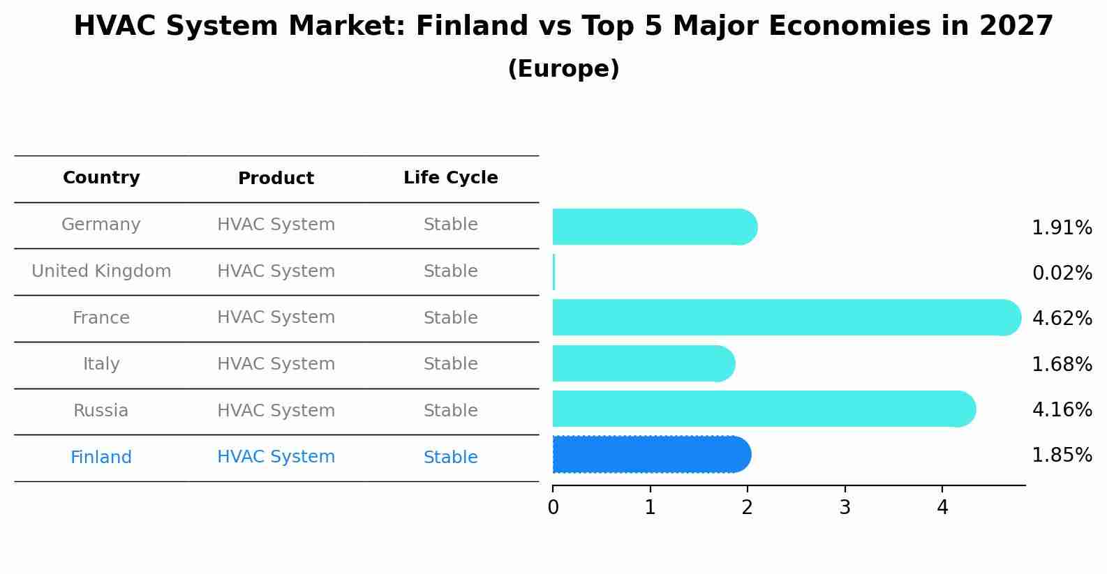 HVAC System Market: Finland vs Top 5 Major Economies in 2027 (Europe)