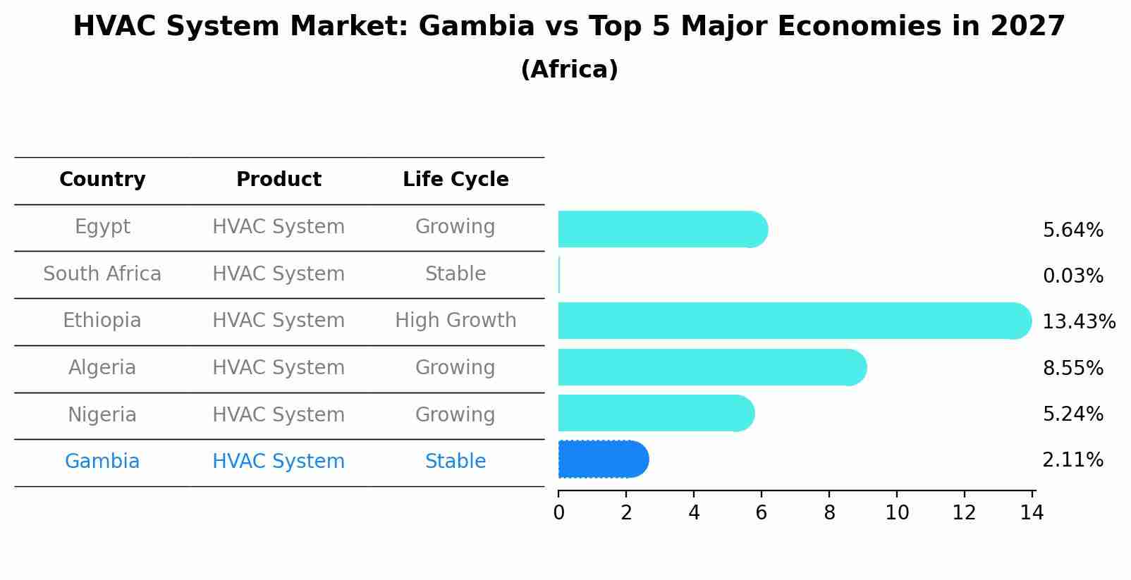 HVAC System Market: Gambia vs Top 5 Major Economies in 2027 (Africa)
