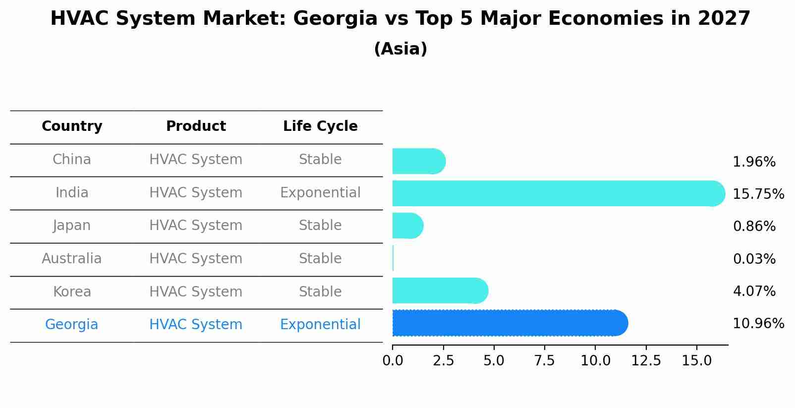 HVAC System Market: Georgia vs Top 5 Major Economies in 2027 (Asia)