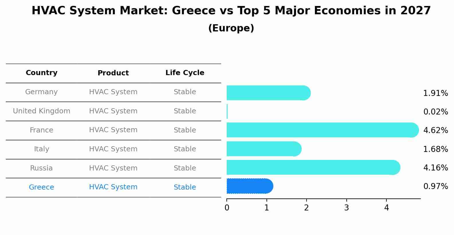HVAC System Market: Greece vs Top 5 Major Economies in 2027 (Europe)