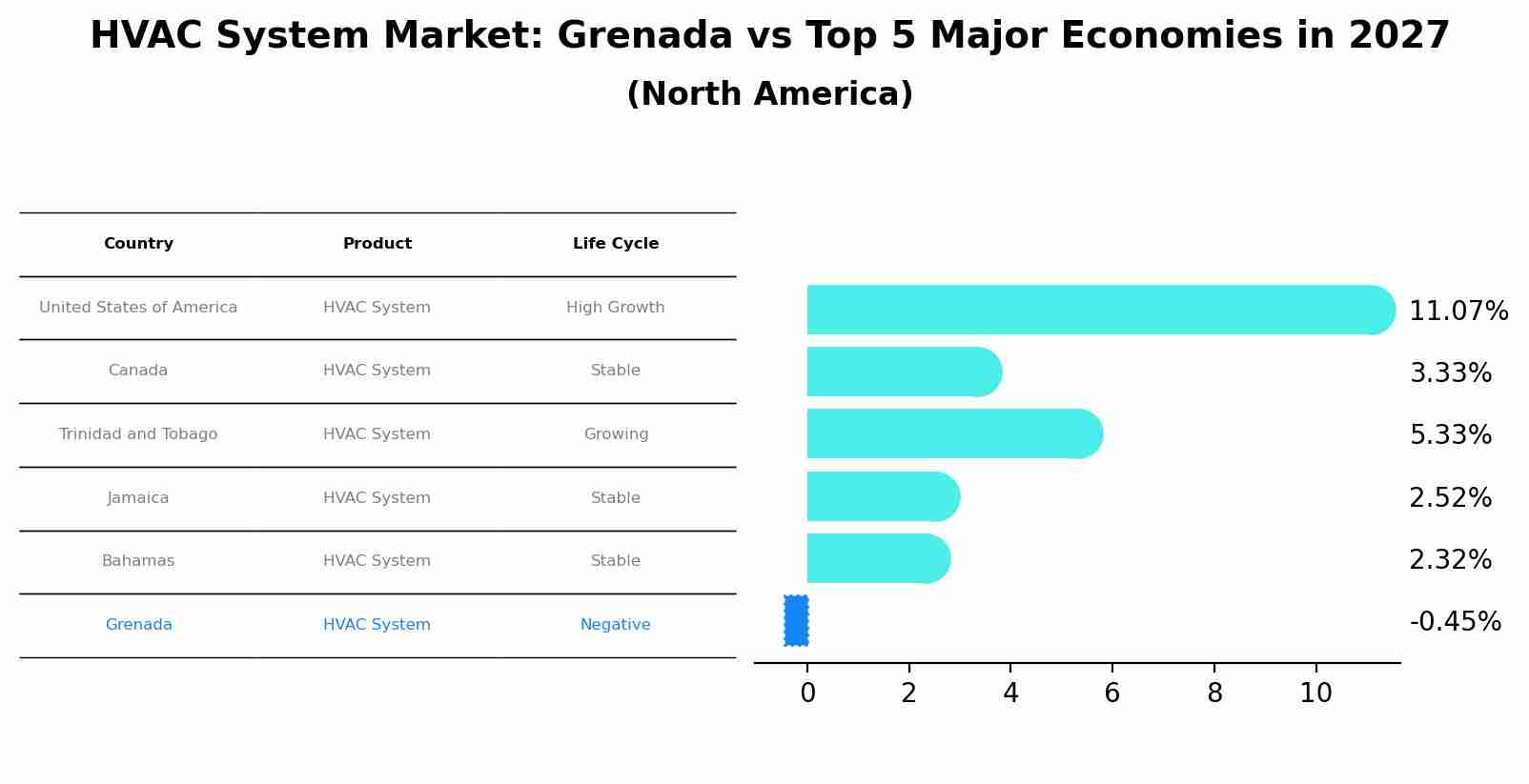 HVAC System Market: Grenada vs Top 5 Major Economies in 2027 (North America)