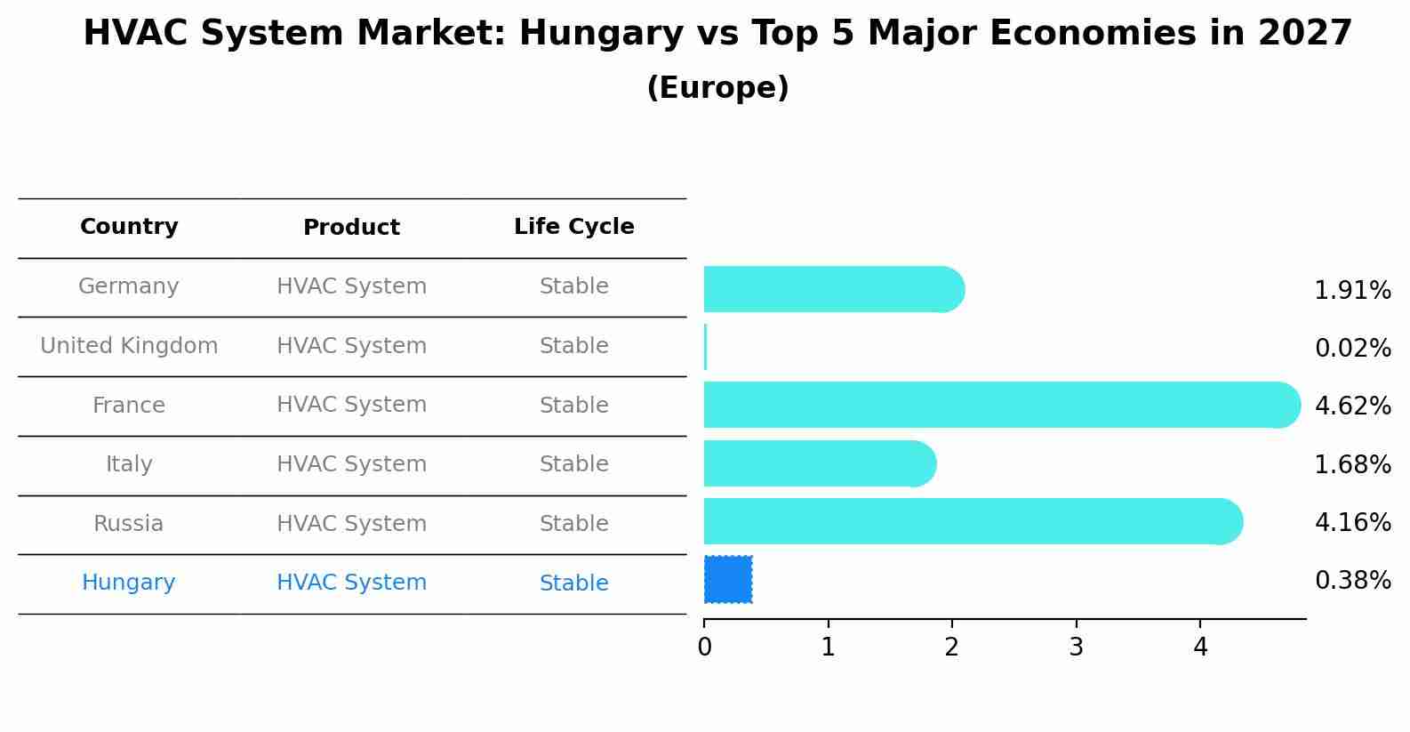 HVAC System Market: Hungary vs Top 5 Major Economies in 2027 (Europe)