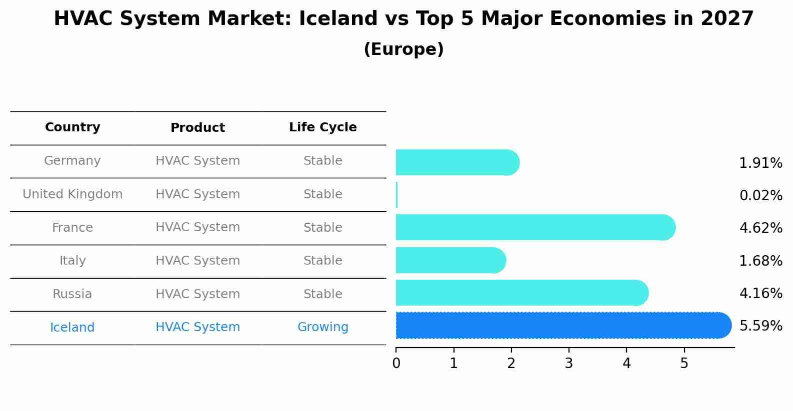 HVAC System Market: Iceland vs Top 5 Major Economies in 2027 (Europe)