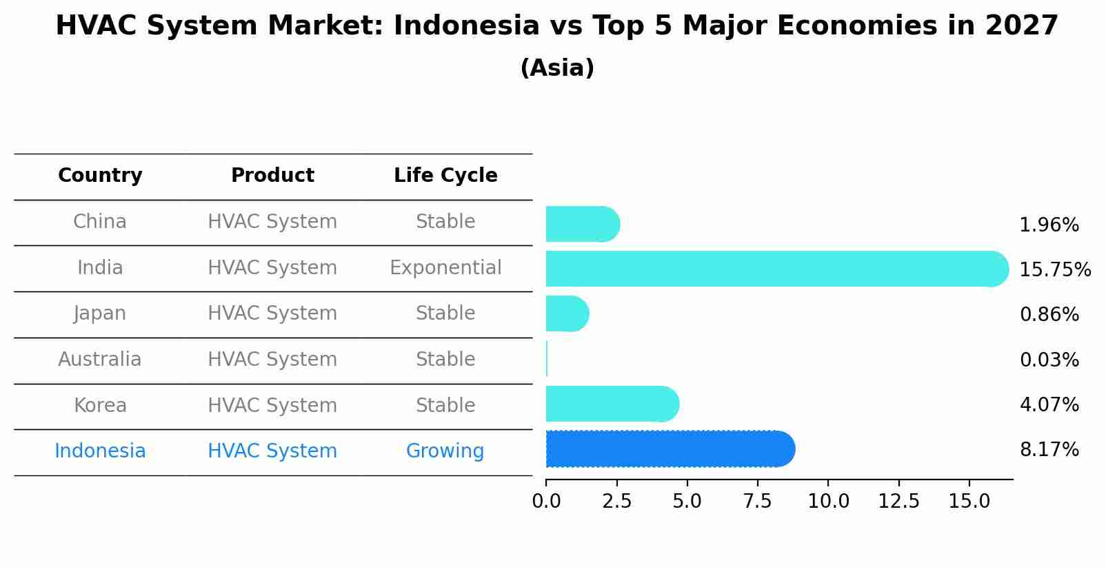 HVAC System Market: Indonesia vs Top 5 Major Economies in 2027 (Asia)