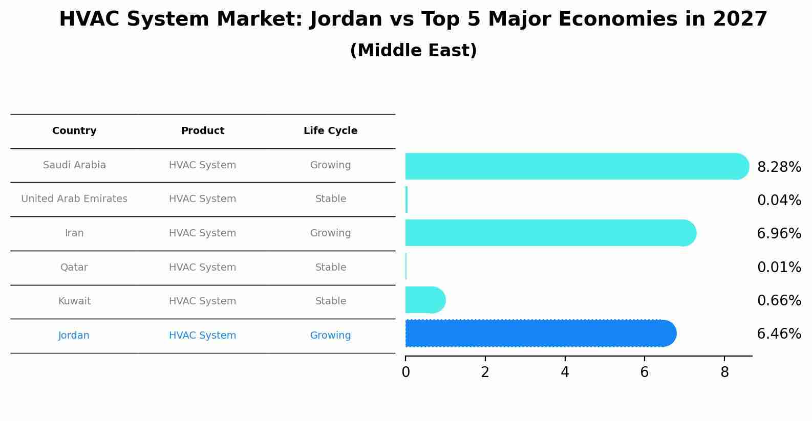 HVAC System Market: Jordan vs Top 5 Major Economies in 2027 (Middle East)