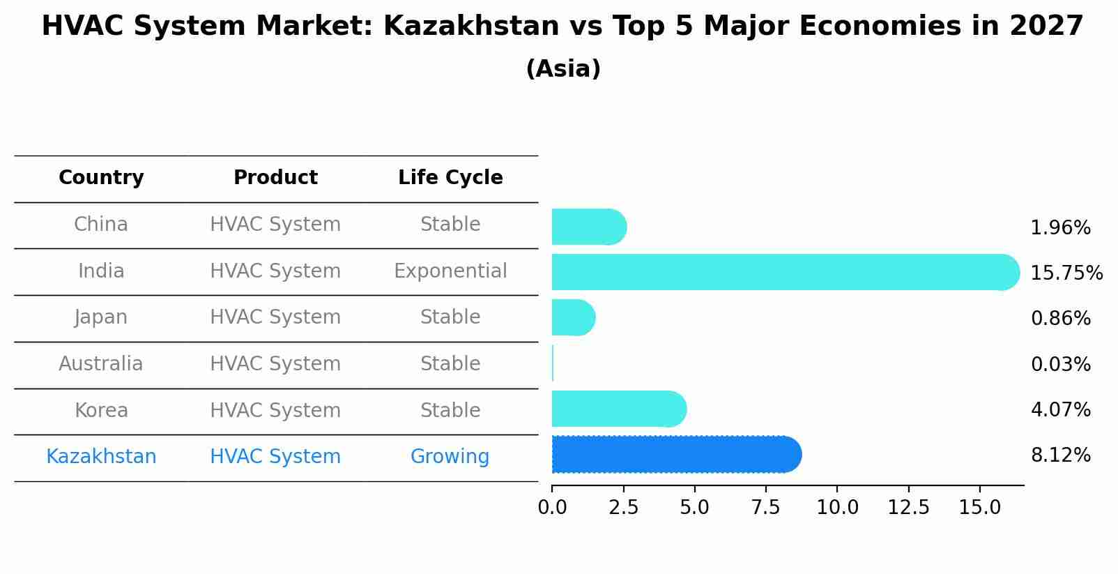 HVAC System Market: Kazakhstan vs Top 5 Major Economies in 2027 (Asia)