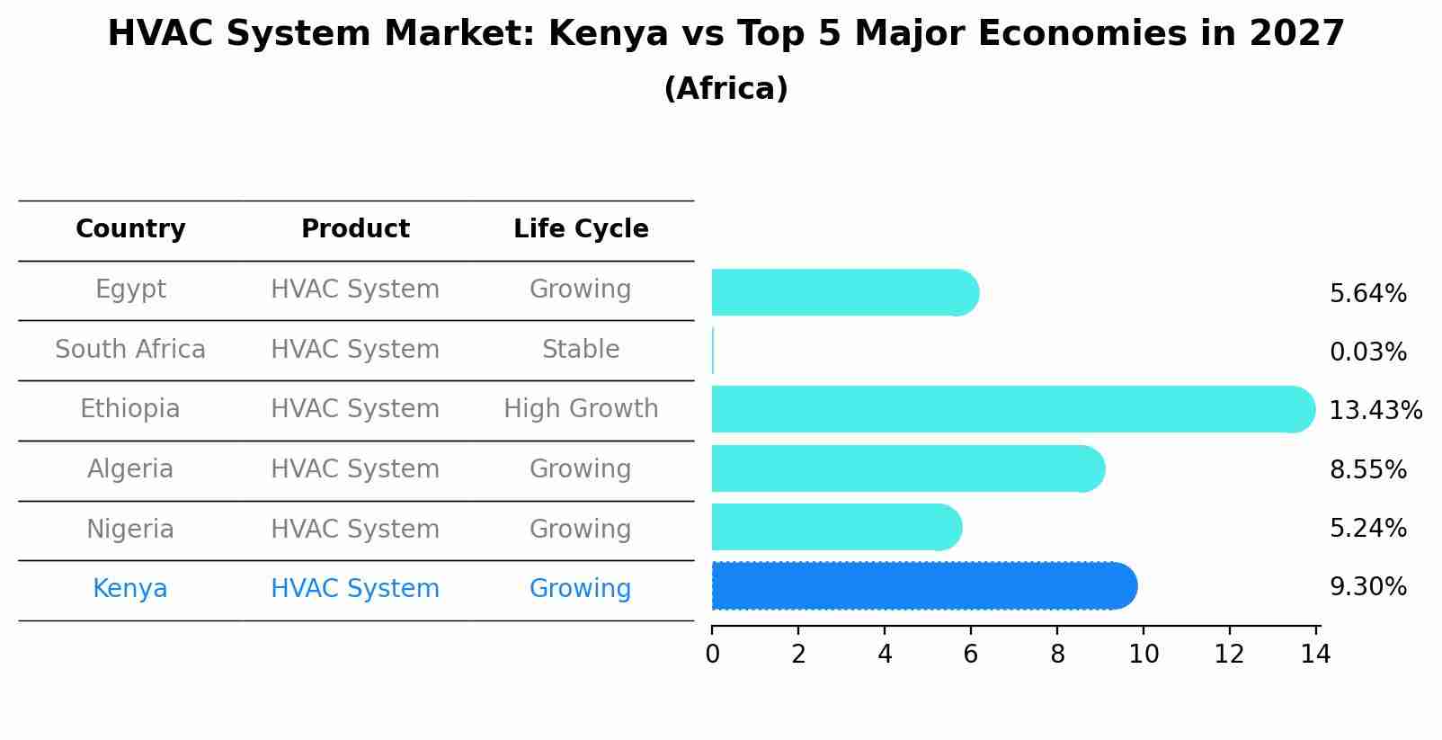 HVAC System Market: Kenya vs Top 5 Major Economies in 2027 (Africa)