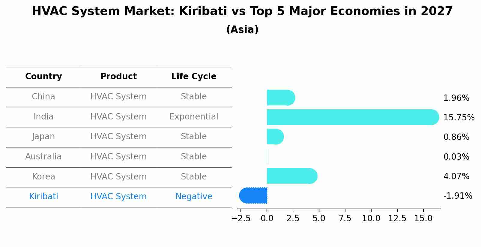 HVAC System Market: Kiribati vs Top 5 Major Economies in 2027 (Asia)