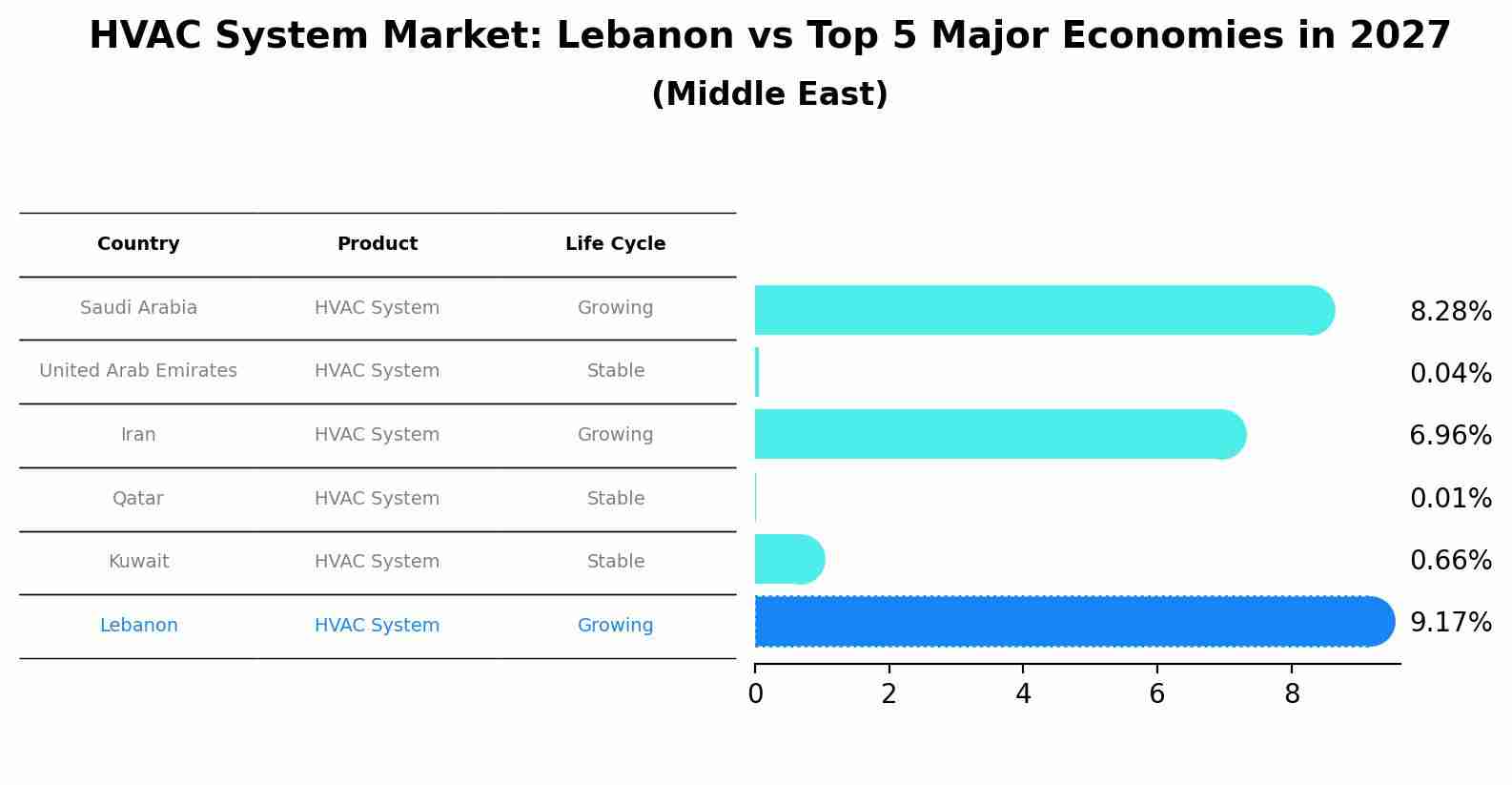 HVAC System Market: Lebanon vs Top 5 Major Economies in 2027 (Middle East)
