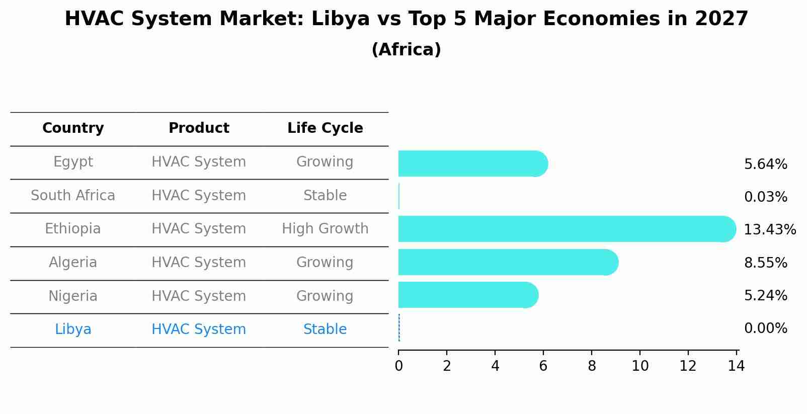 HVAC System Market: Libya vs Top 5 Major Economies in 2027 (Africa)