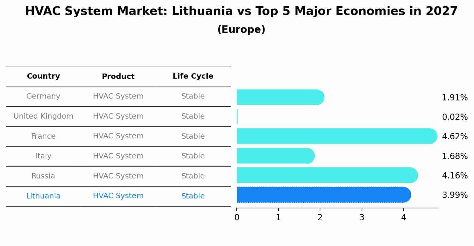 HVAC System Market: Lithuania vs Top 5 Major Economies in 2027 (Europe)