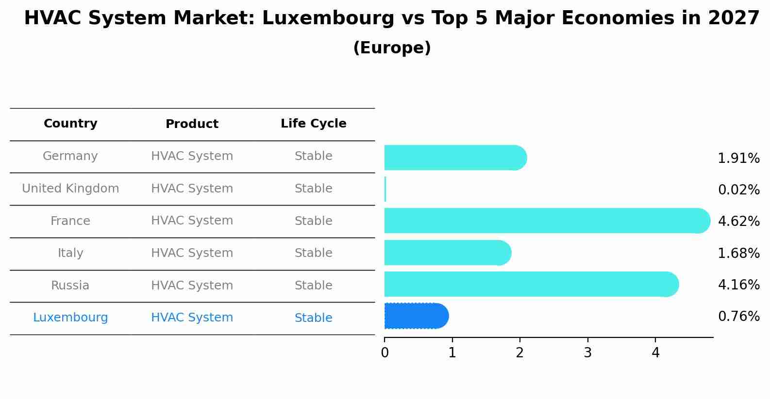 HVAC System Market: Luxembourg vs Top 5 Major Economies in 2027 (Europe)