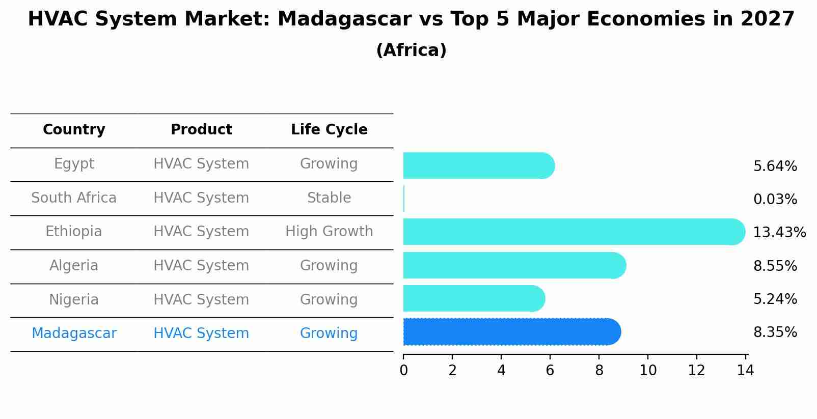 HVAC System Market: Madagascar vs Top 5 Major Economies in 2027 (Africa)
