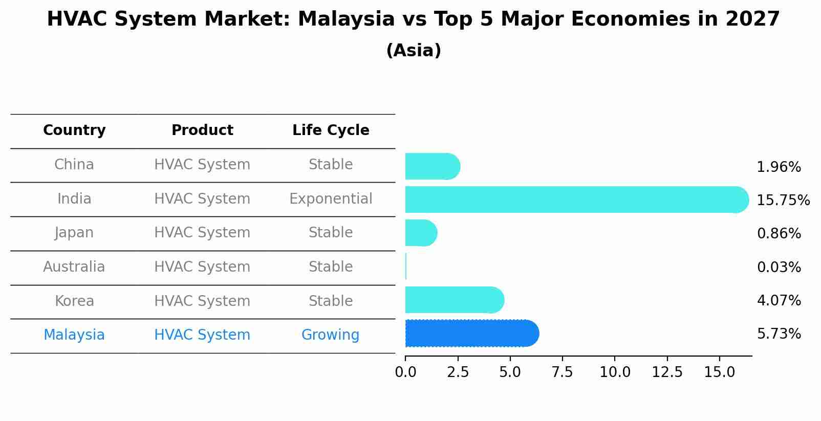HVAC System Market: Malaysia vs Top 5 Major Economies in 2027 (Asia)