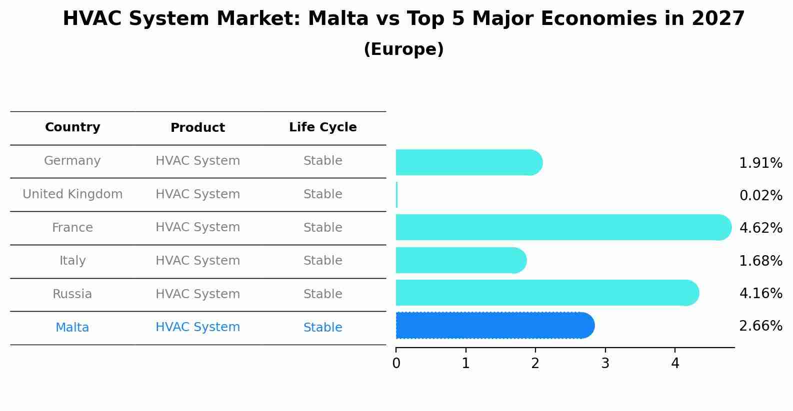 HVAC System Market: Malta vs Top 5 Major Economies in 2027 (Europe)
