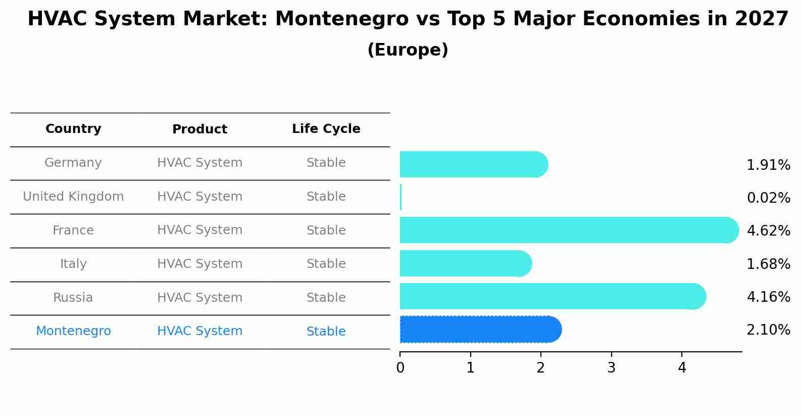 HVAC System Market: Montenegro vs Top 5 Major Economies in 2027 (Europe)