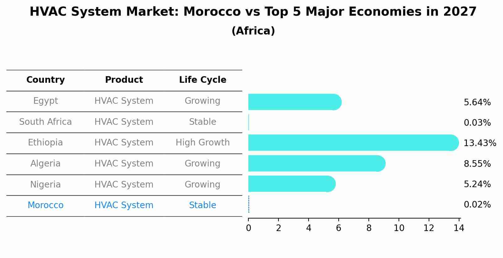 HVAC System Market: Morocco vs Top 5 Major Economies in 2027 (Africa)