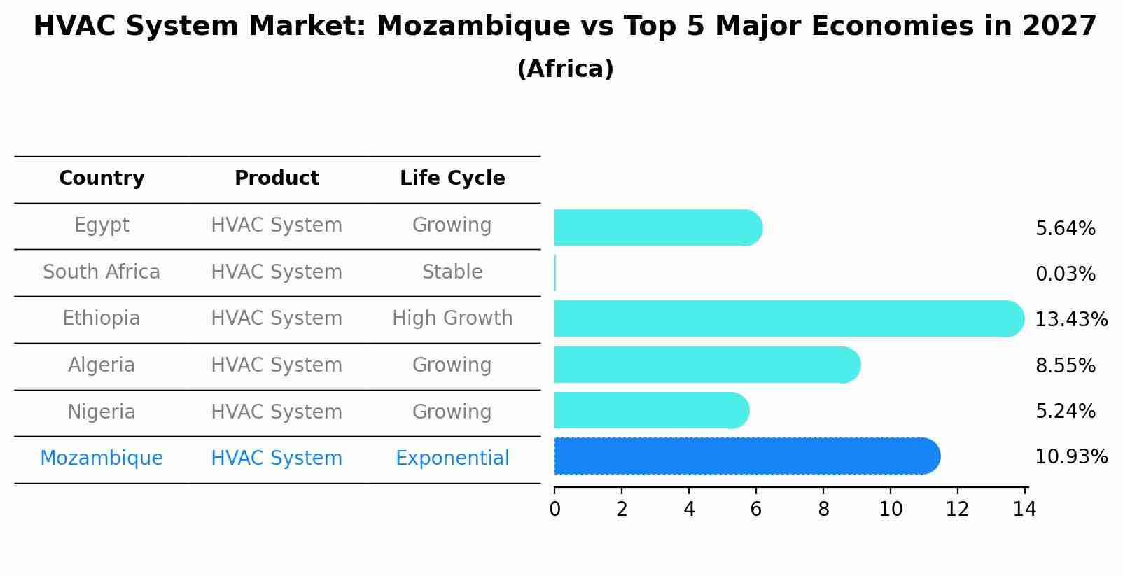 HVAC System Market: Mozambique vs Top 5 Major Economies in 2027 (Africa)