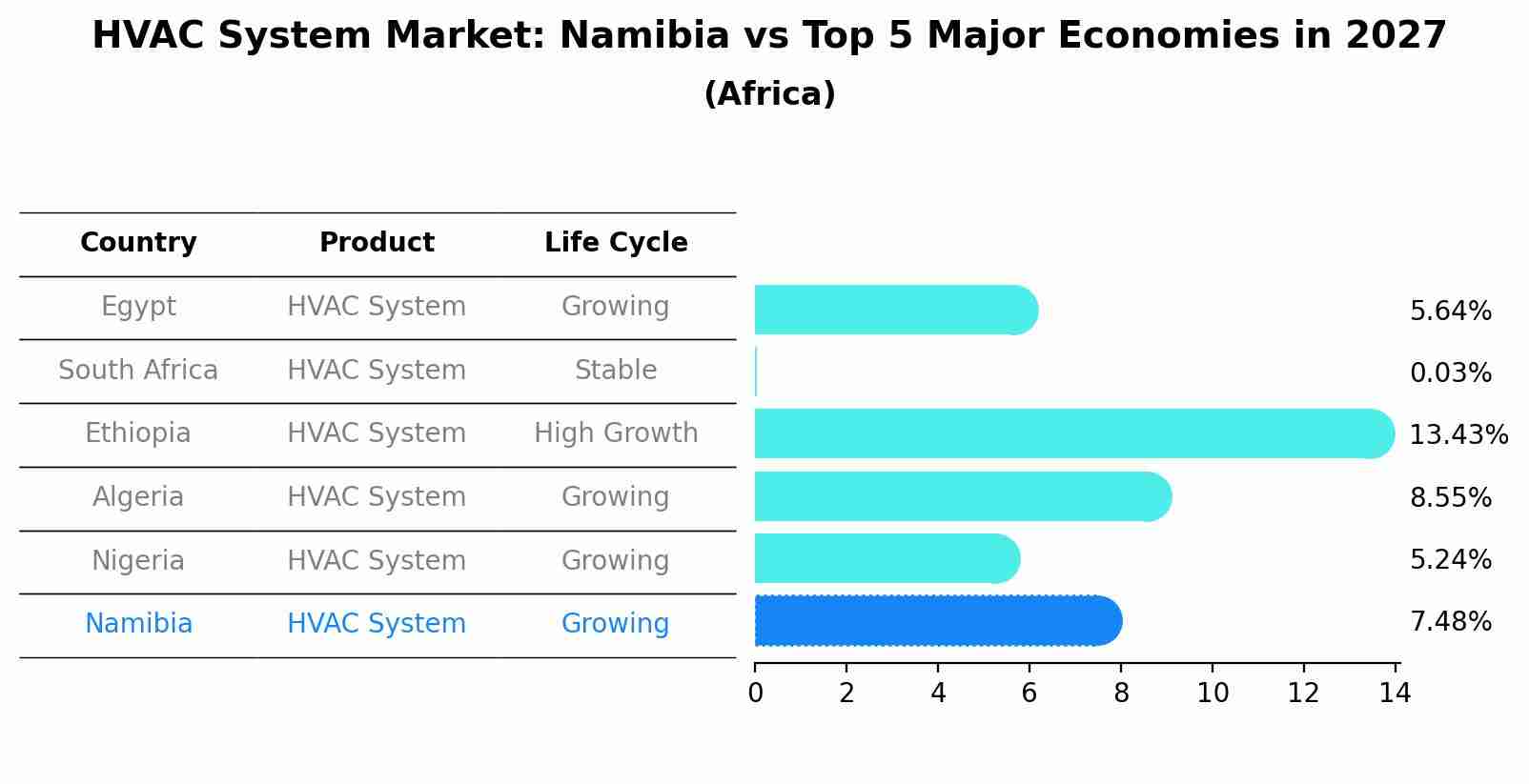 HVAC System Market: Namibia vs Top 5 Major Economies in 2027 (Africa)
