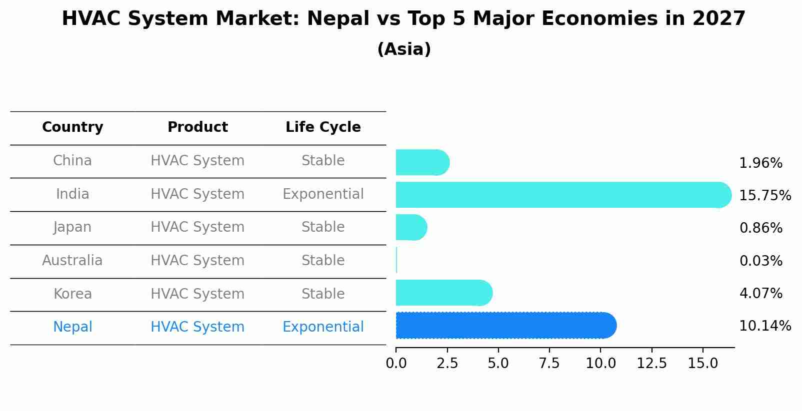 HVAC System Market: Nepal vs Top 5 Major Economies in 2027 (Asia)