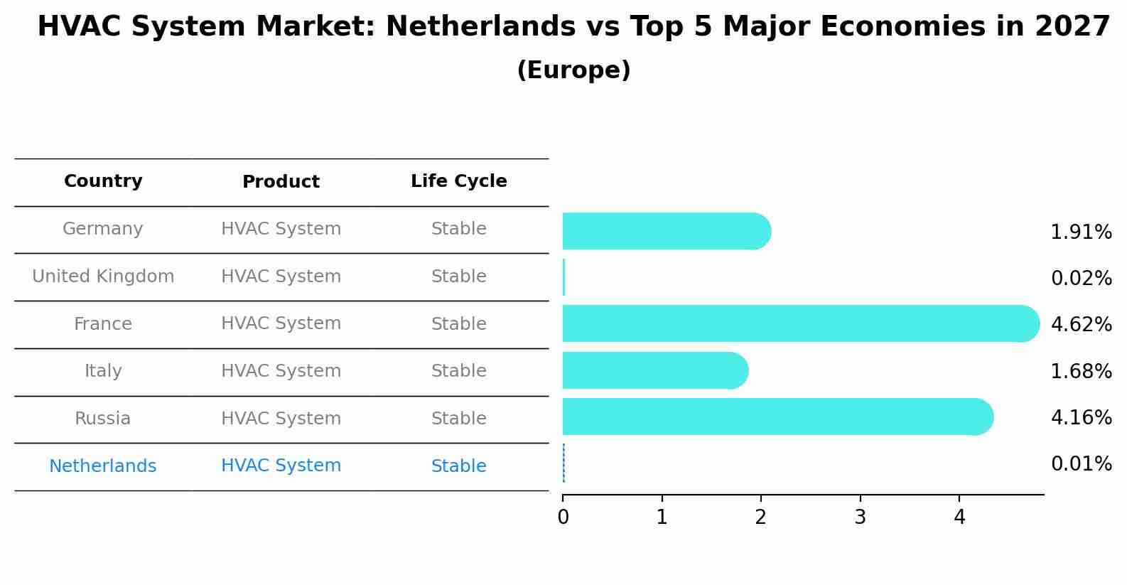 HVAC System Market: Netherlands vs Top 5 Major Economies in 2027 (Europe)