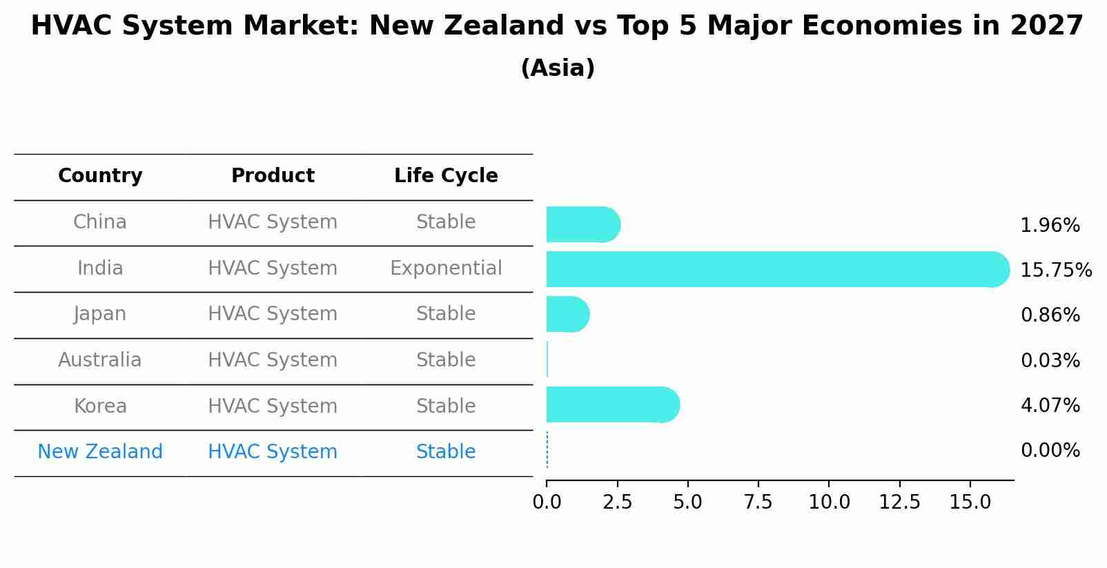 HVAC System Market: New Zealand vs Top 5 Major Economies in 2027 (Asia)