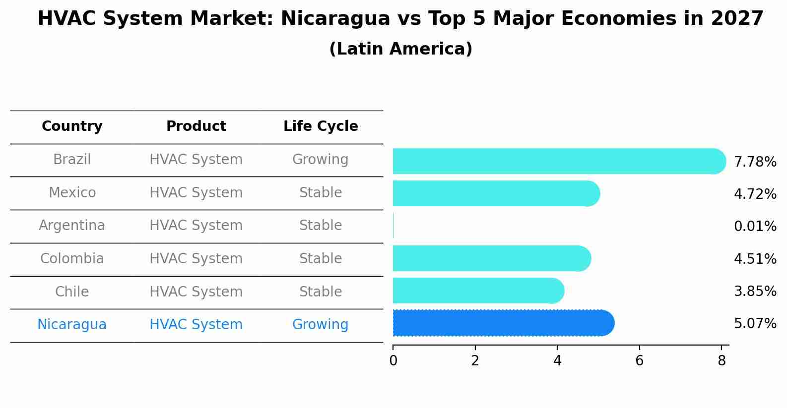 HVAC System Market: Nicaragua vs Top 5 Major Economies in 2027 (Latin America)