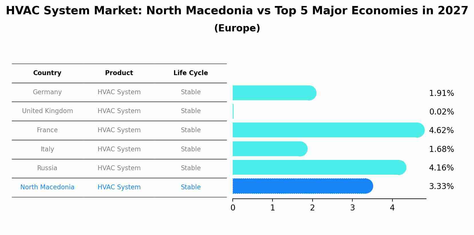 HVAC System Market: North Macedonia vs Top 5 Major Economies in 2027 (Europe)