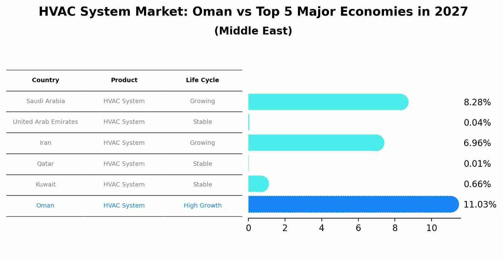 HVAC System Market: Oman vs Top 5 Major Economies in 2027 (Middle East)