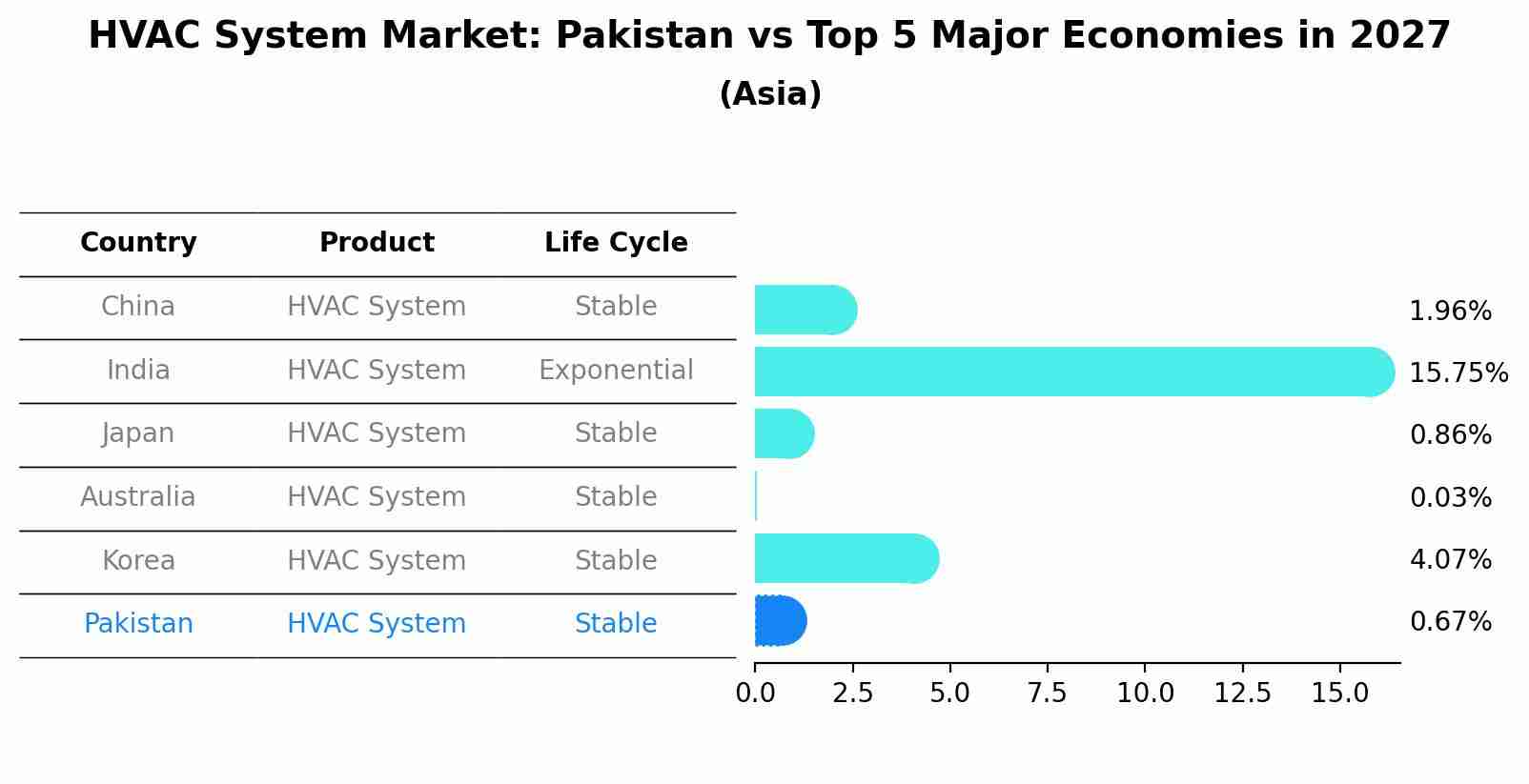 HVAC System Market: Pakistan vs Top 5 Major Economies in 2027 (Asia)