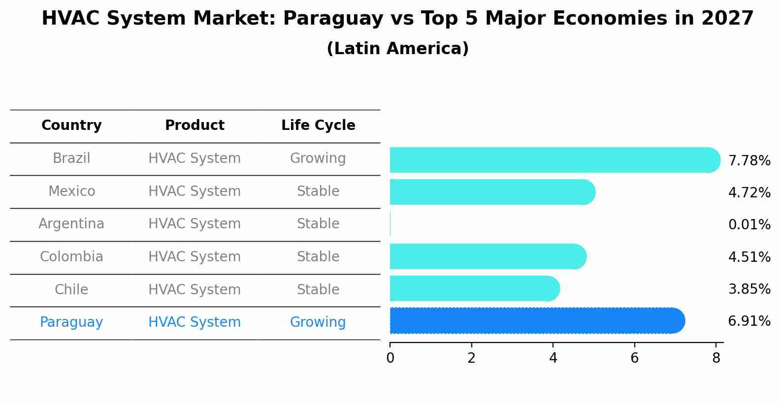 HVAC System Market: Paraguay vs Top 5 Major Economies in 2027 (Latin America)