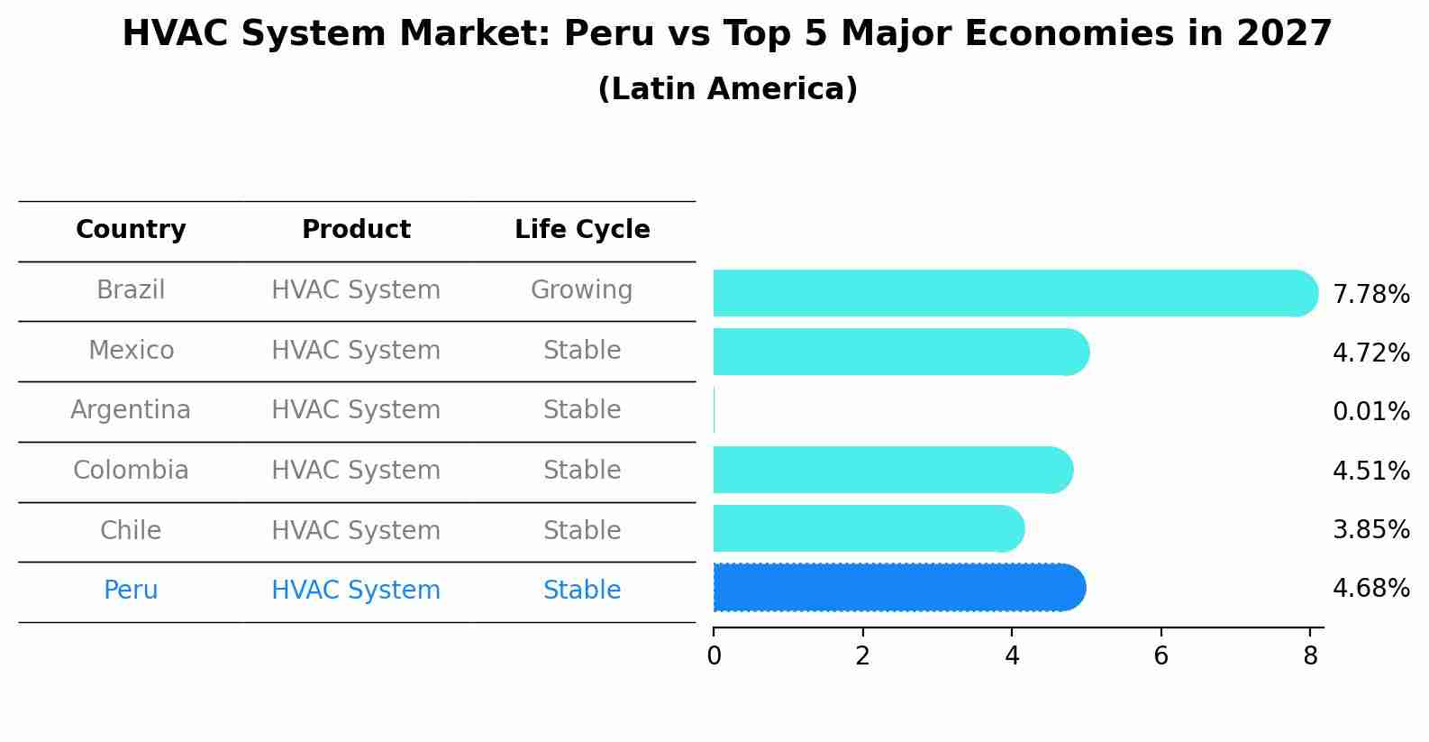 HVAC System Market: Peru vs Top 5 Major Economies in 2027 (Latin America)