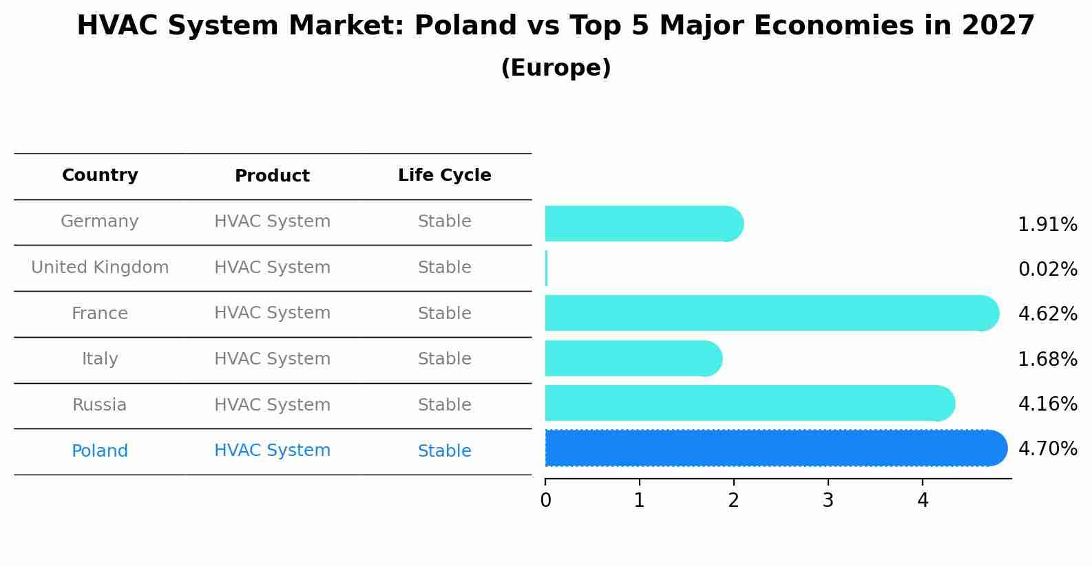 HVAC System Market: Poland vs Top 5 Major Economies in 2027 (Europe)