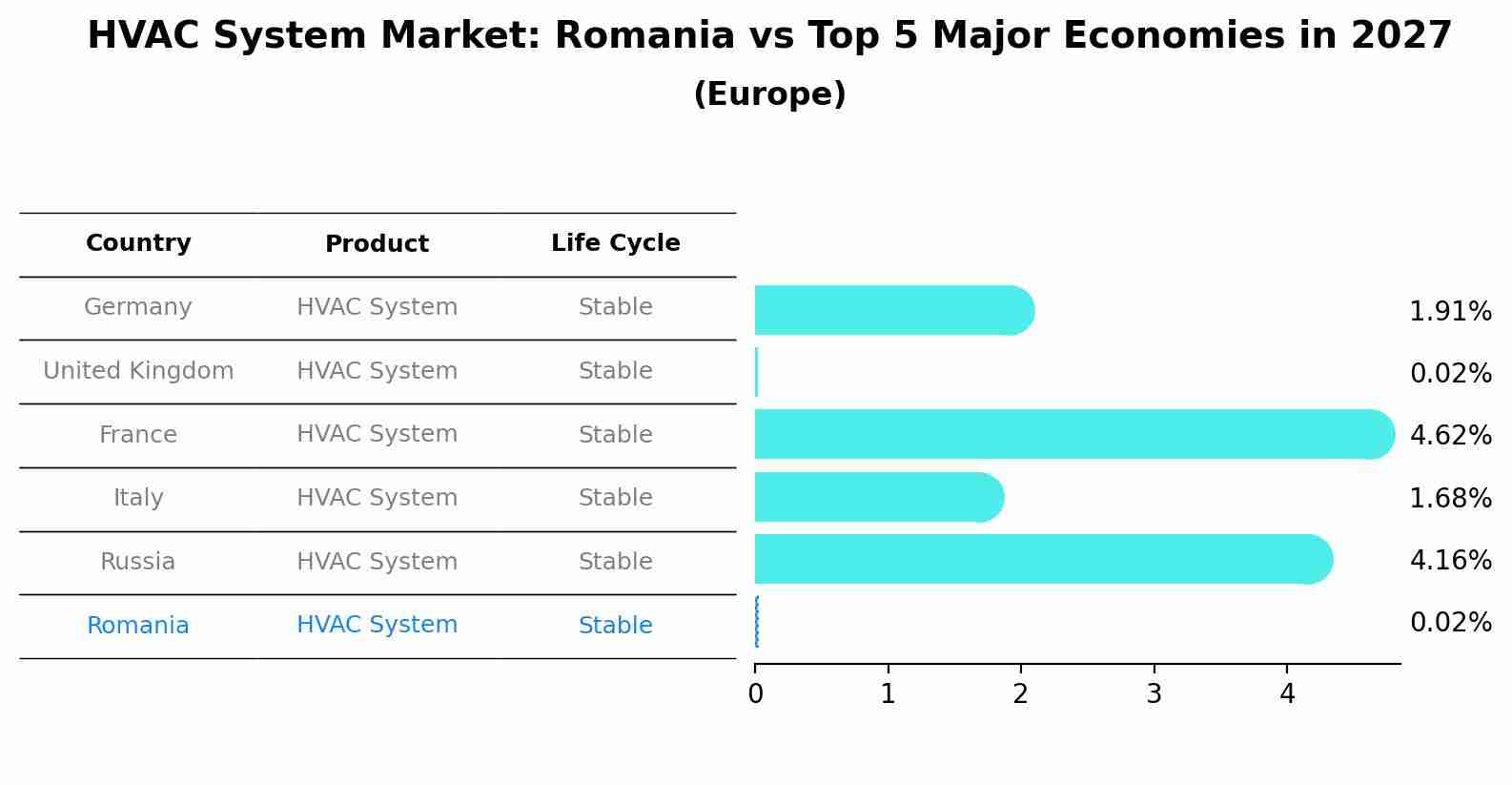 HVAC System Market: Romania vs Top 5 Major Economies in 2027 (Europe)