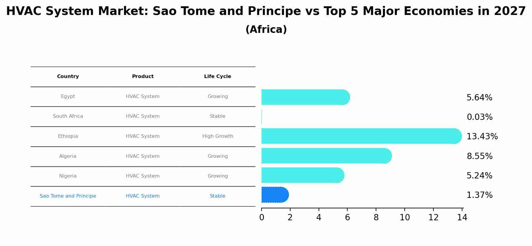 HVAC System Market: Sao Tome and Principe vs Top 5 Major Economies in 2027 (Africa)