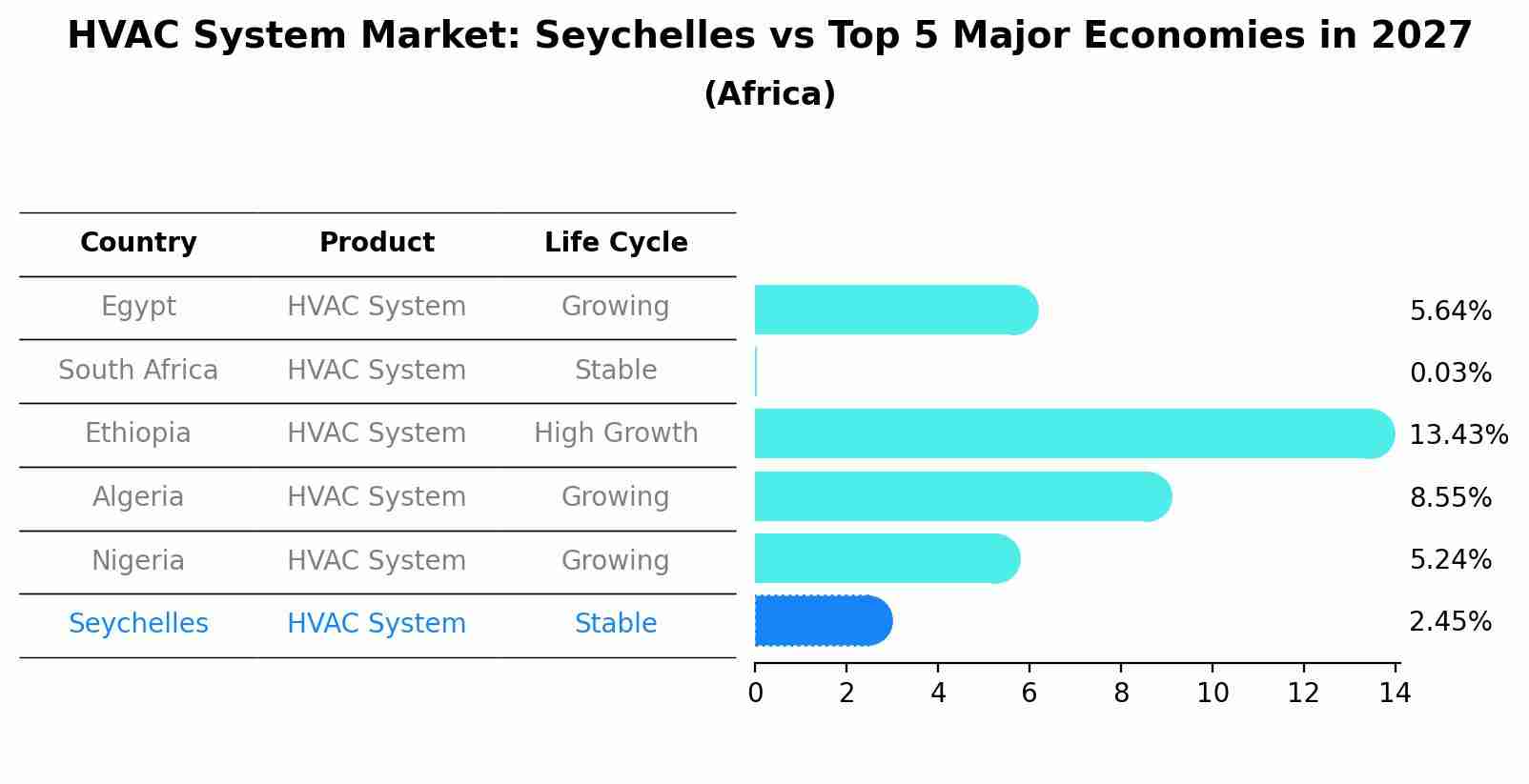 HVAC System Market: Seychelles vs Top 5 Major Economies in 2027 (Africa)