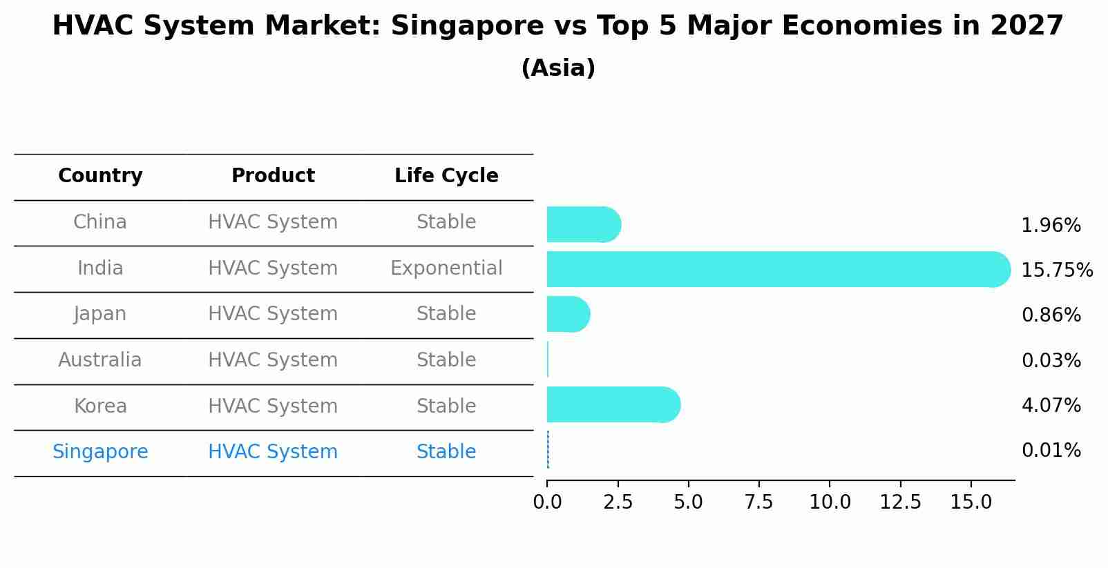 HVAC System Market: Singapore vs Top 5 Major Economies in 2027 (Asia)