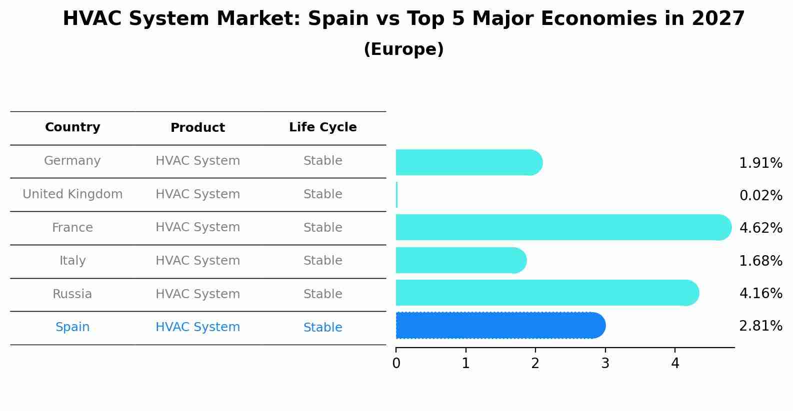 HVAC System Market: Spain vs Top 5 Major Economies in 2027 (Europe)