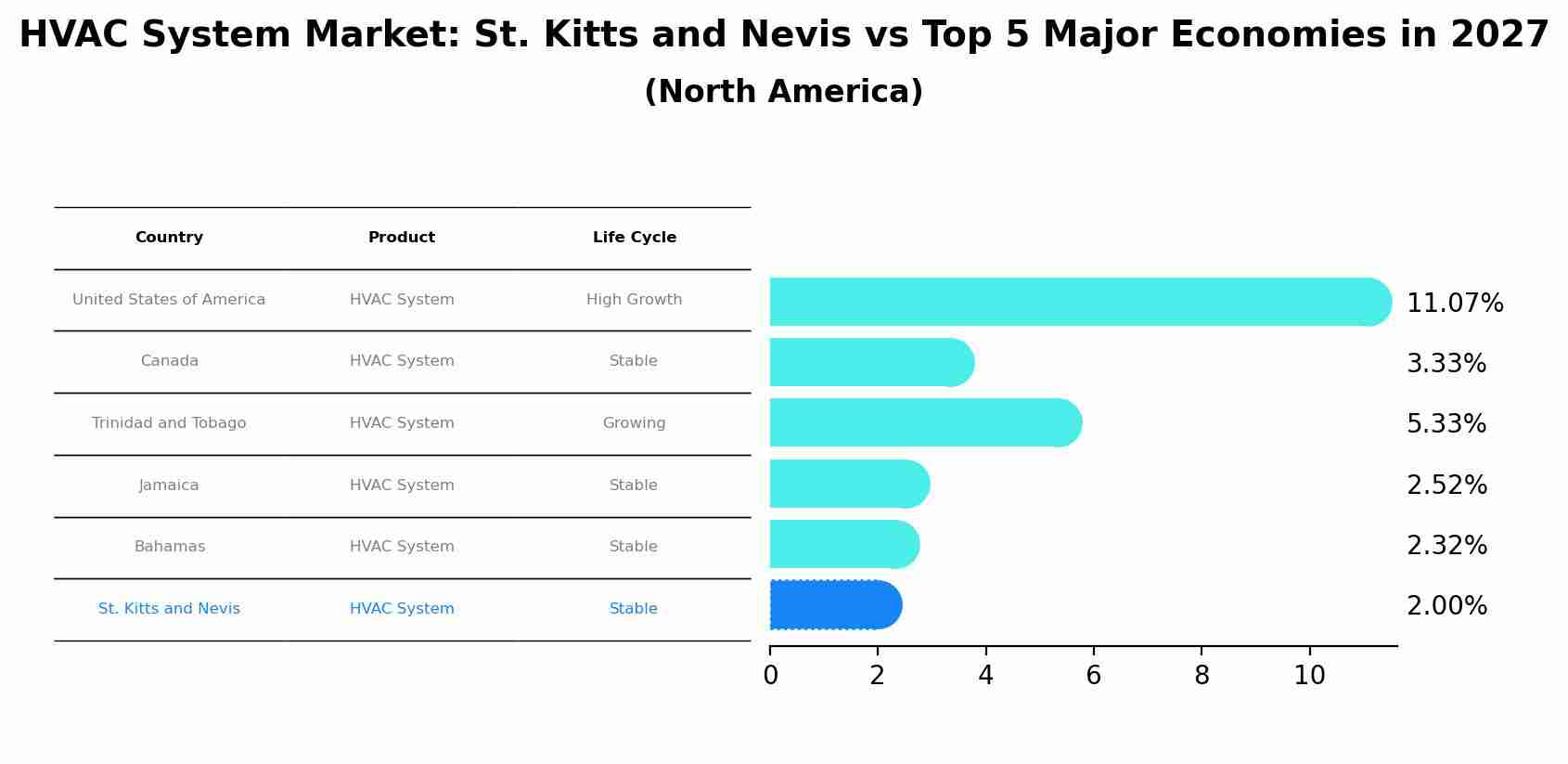 HVAC System Market: St. Kitts and Nevis vs Top 5 Major Economies in 2027 (North America)