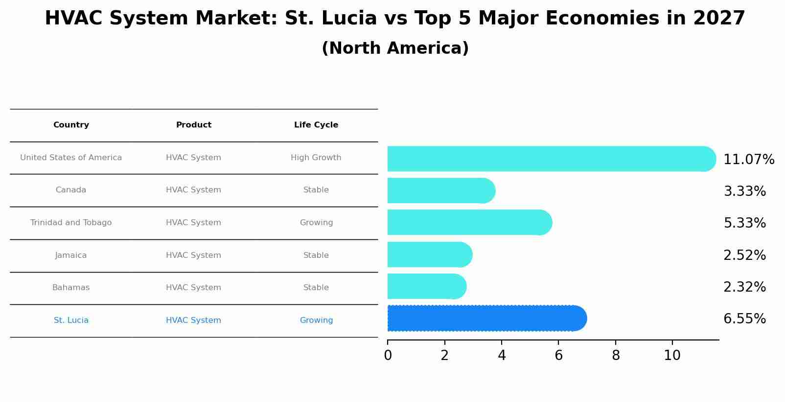 HVAC System Market: St. Lucia vs Top 5 Major Economies in 2027 (North America)