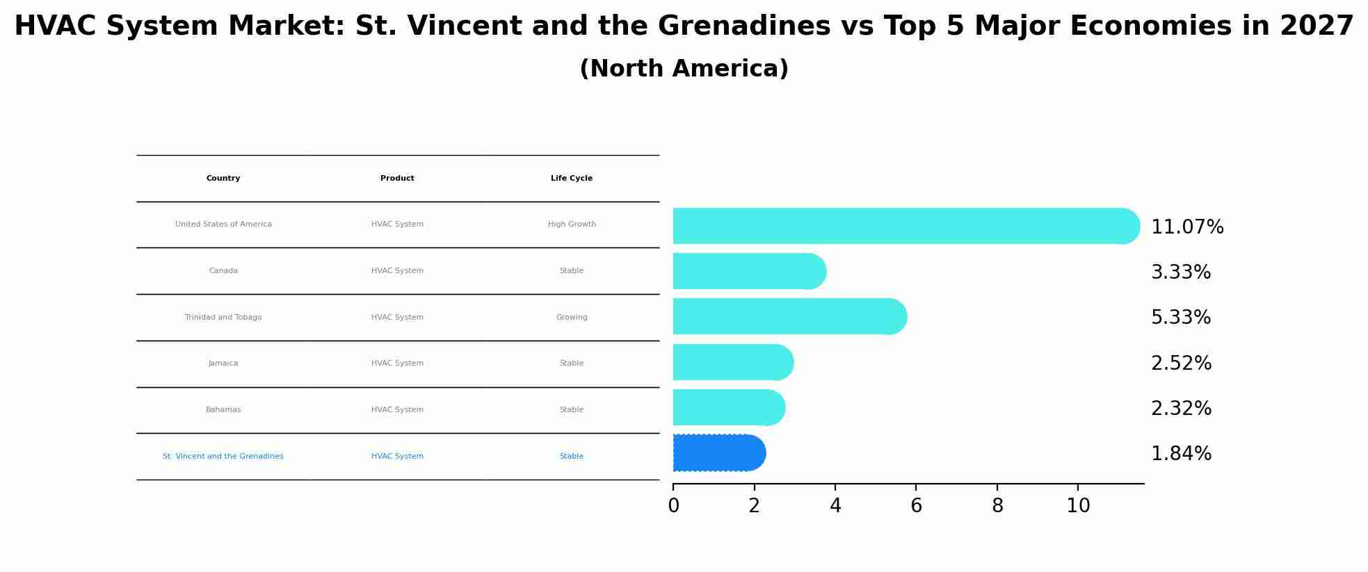HVAC System Market: St. Vincent and the Grenadines vs Top 5 Major Economies in 2027 (North America)