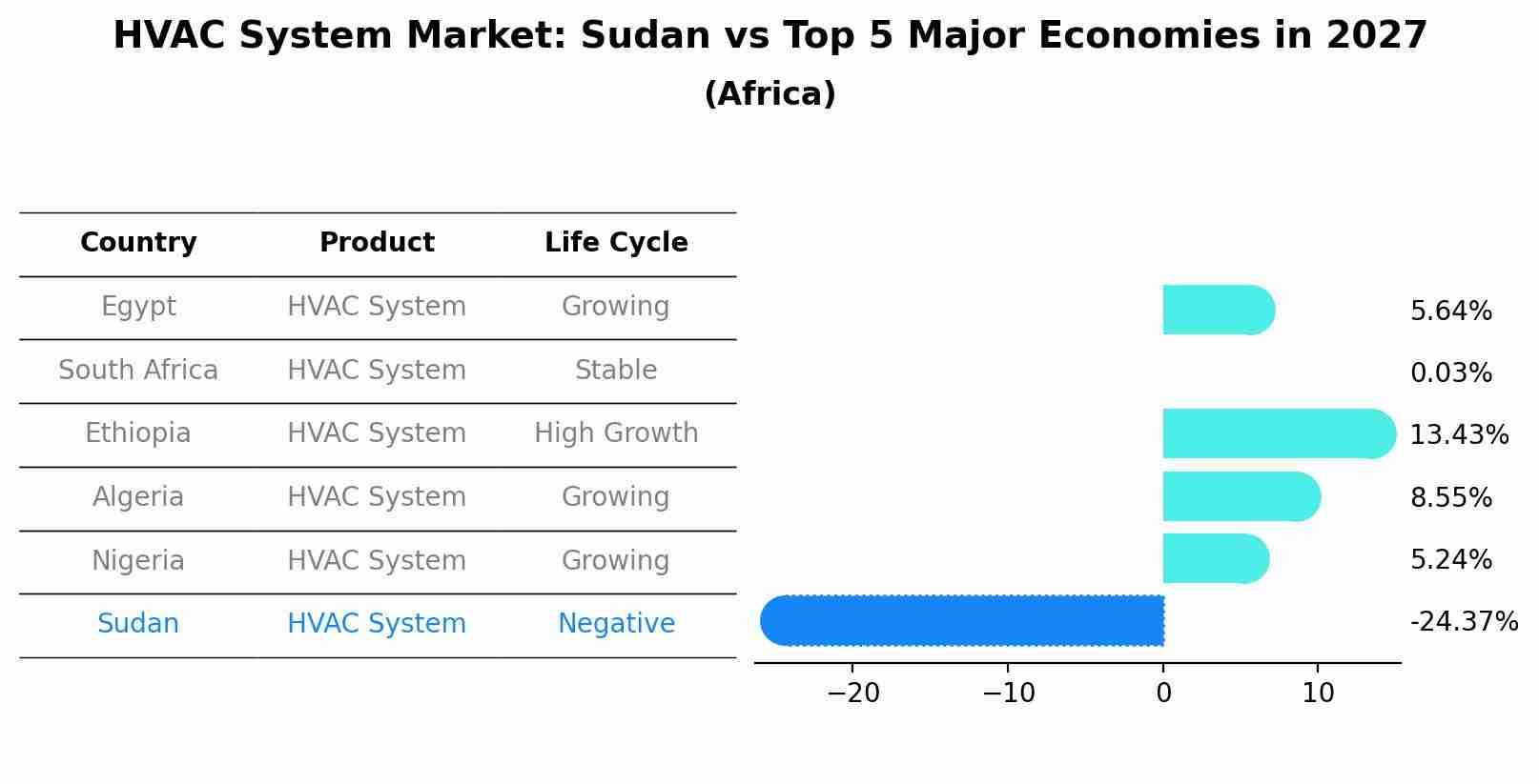HVAC System Market: Sudan vs Top 5 Major Economies in 2027 (Africa)