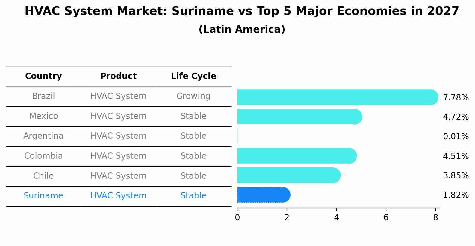 HVAC System Market: Suriname vs Top 5 Major Economies in 2027 (Latin America)