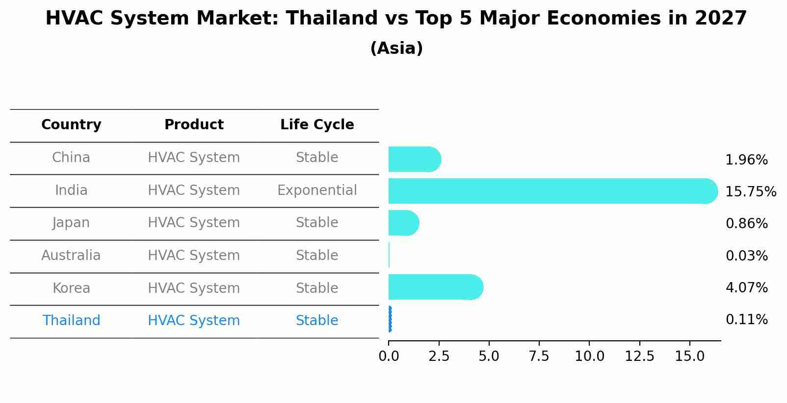 HVAC System Market: Thailand vs Top 5 Major Economies in 2027 (Asia)