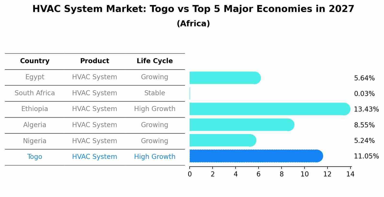 HVAC System Market: Togo vs Top 5 Major Economies in 2027 (Africa)