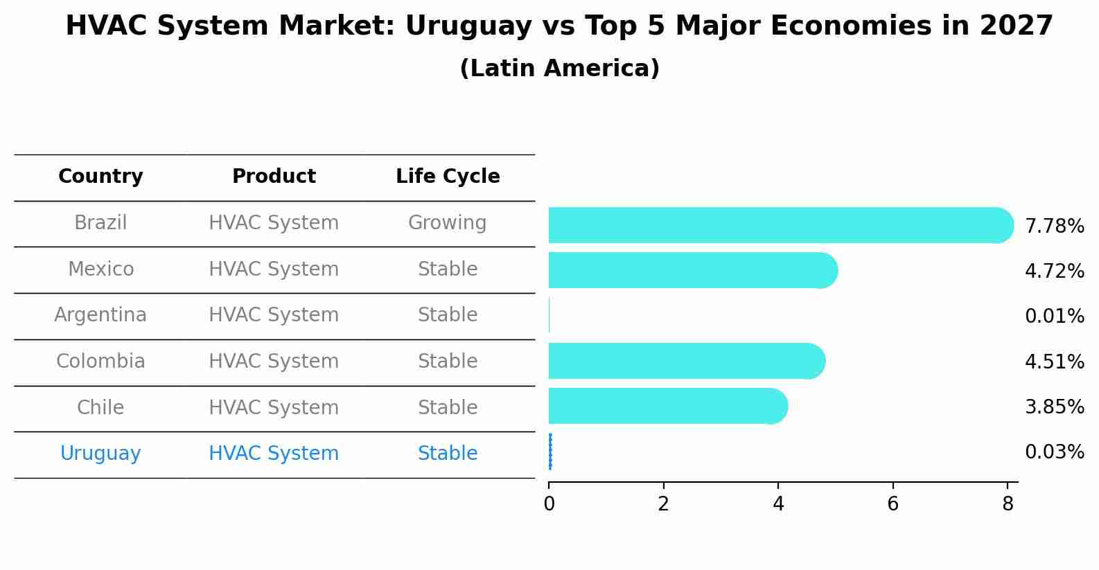 HVAC System Market: Uruguay vs Top 5 Major Economies in 2027 (Latin America)