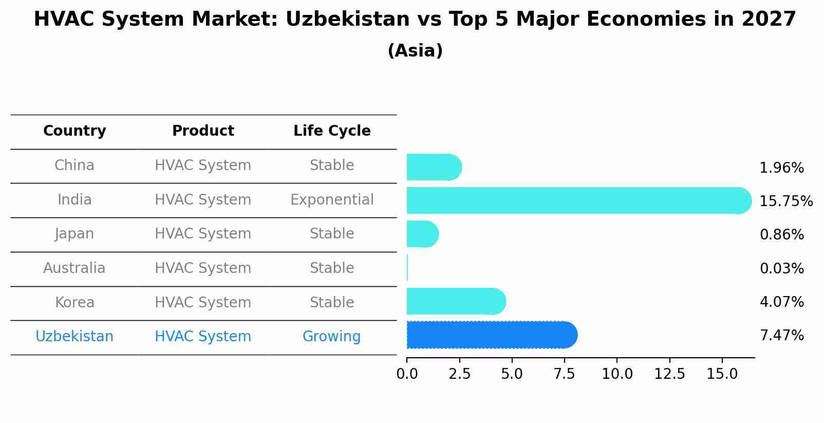 HVAC System Market: Uzbekistan vs Top 5 Major Economies in 2027 (Asia)