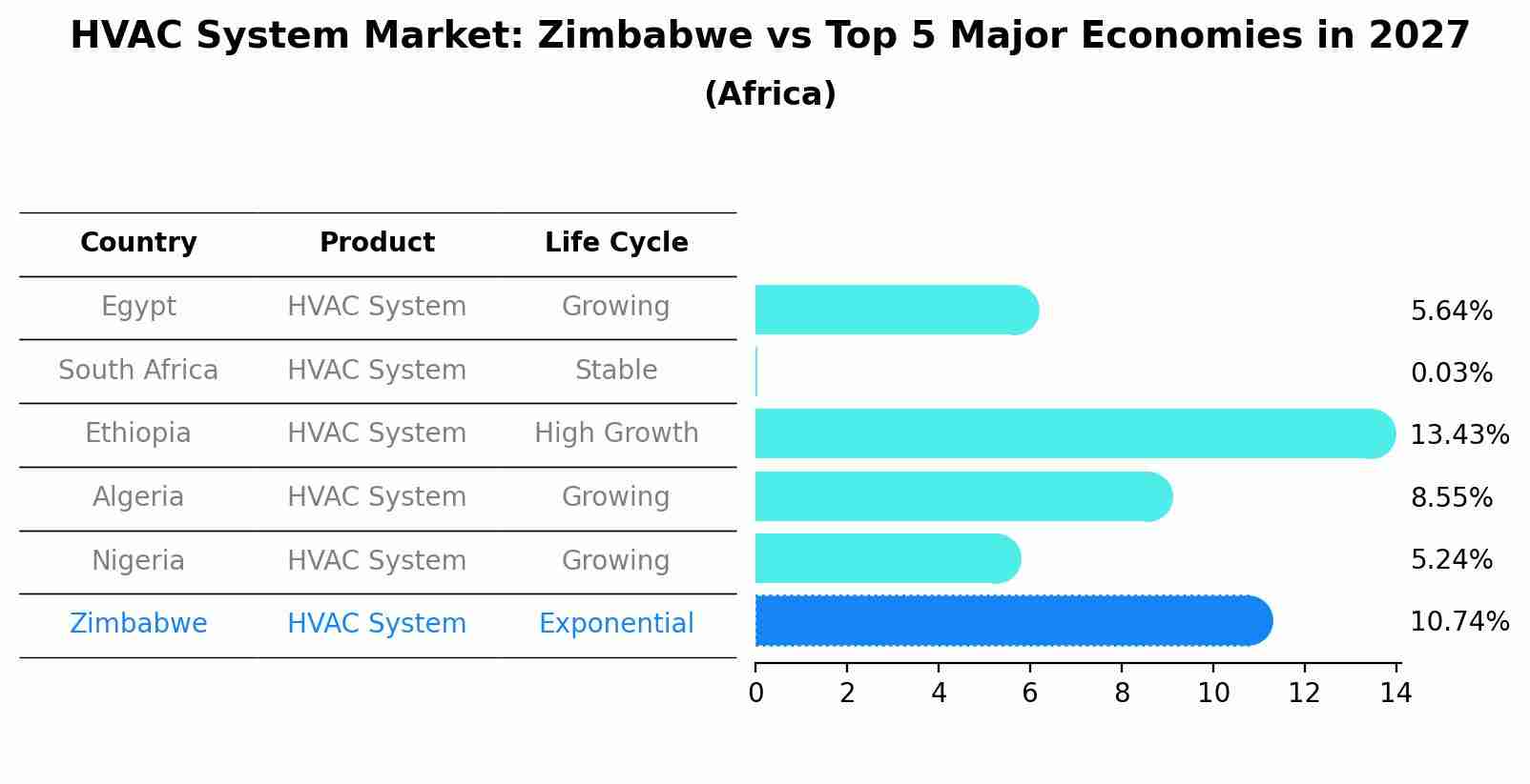 HVAC System Market: Zimbabwe vs Top 5 Major Economies in 2027 (Africa)
