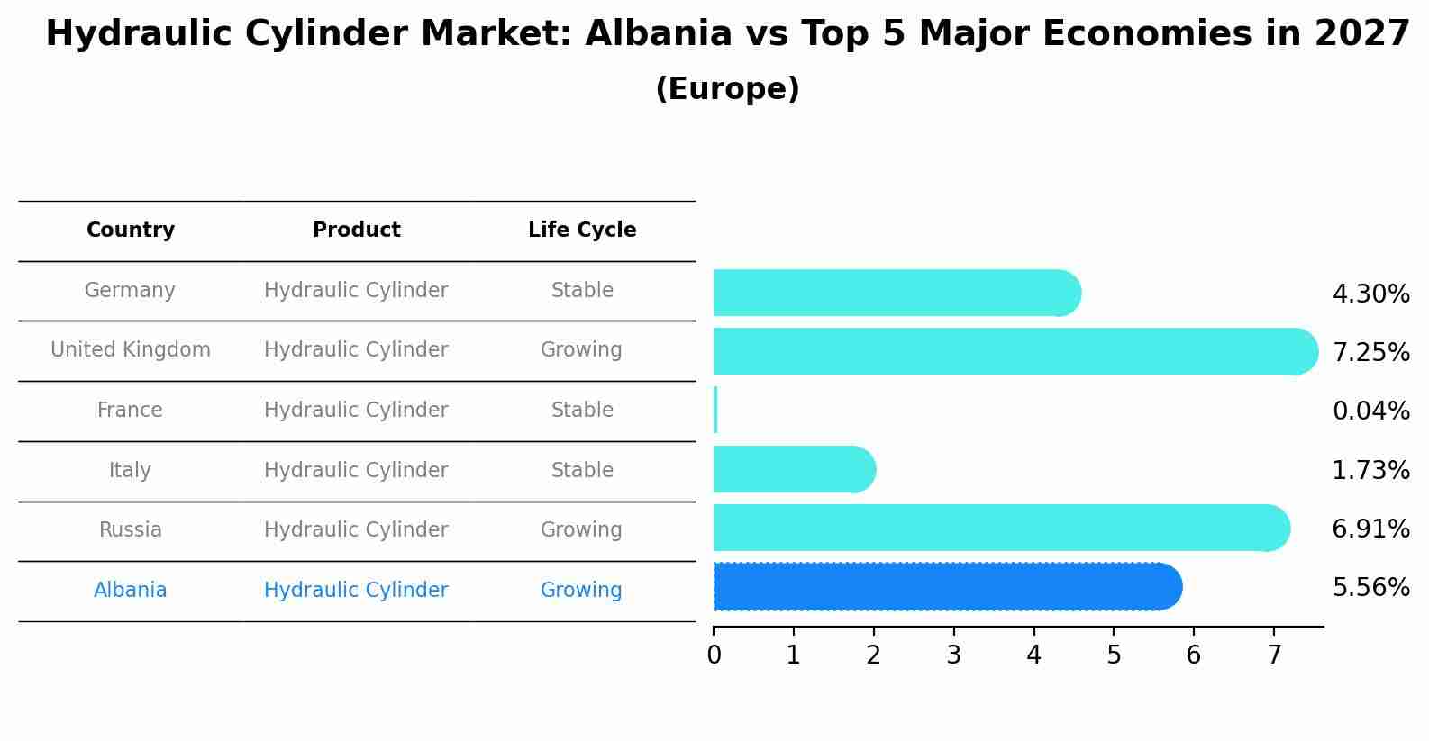 Hydraulic Cylinder Market: Albania vs Top 5 Major Economies in 2027 (Europe)